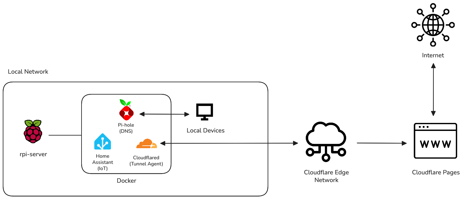 Architecture Diagram