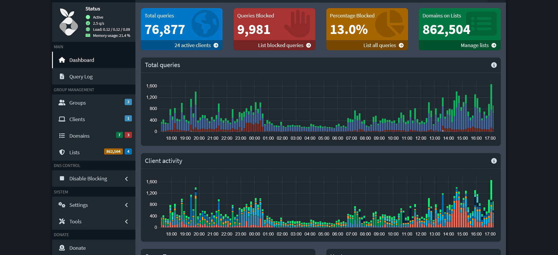 Pi-hole Dashboard