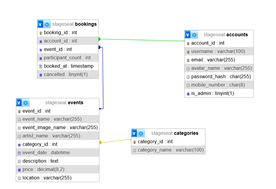 Schema Diagram for MySQL Database